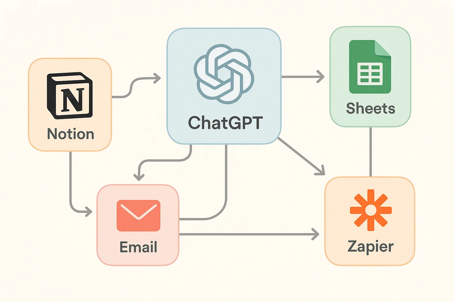 Integrations